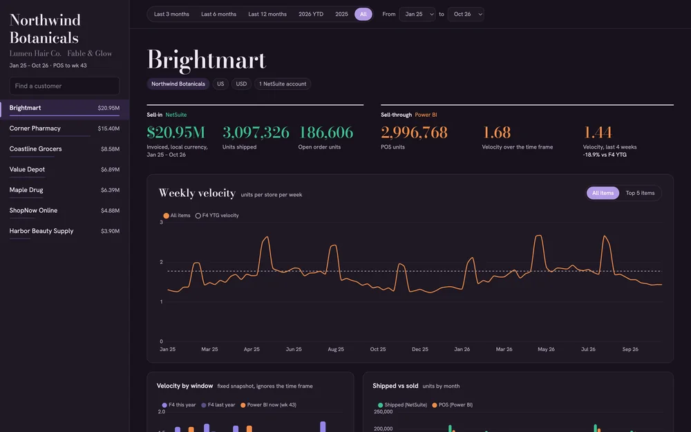 The operations dashboard open on one retail customer: invoiced sales, units shipped and open orders from NetSuite beside units sold and sales velocity from Power BI, above a chart of weekly velocity from January 2025 to October 2026.