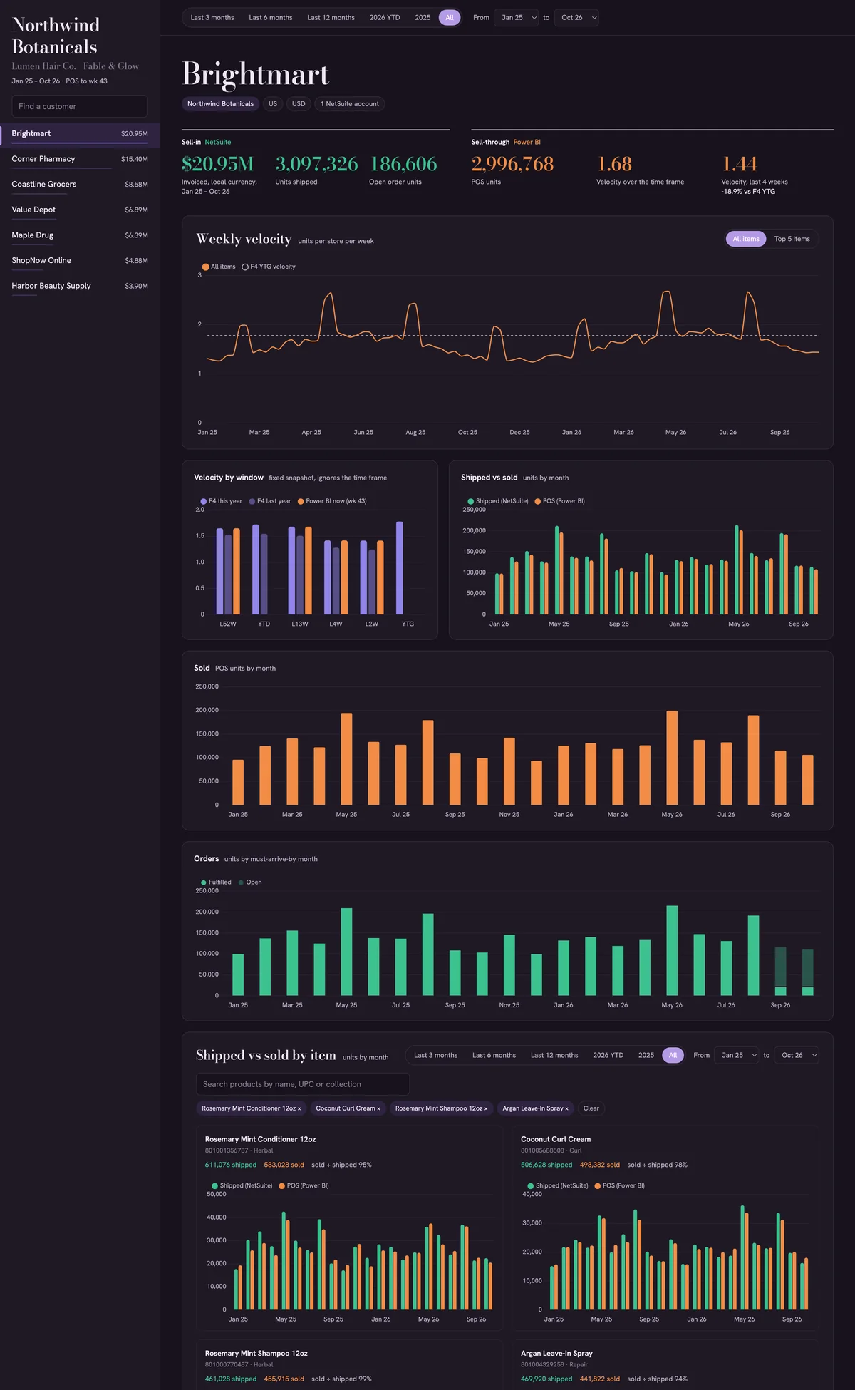 The whole operations dashboard for one retail customer: the customer list, the headline numbers, weekly velocity, velocity by time window, shipped against sold by month, units sold by month, orders by month with open orders marked, and shipped against sold for each product.