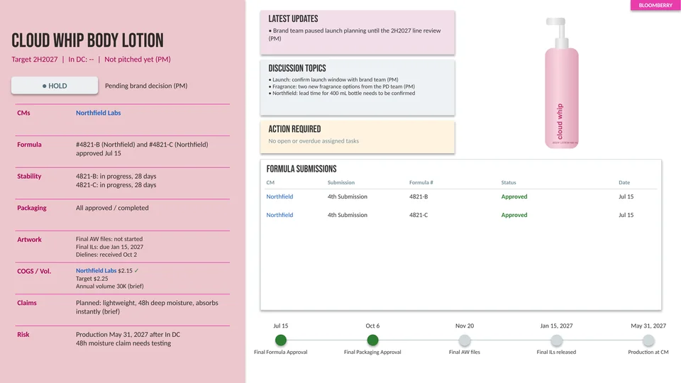 A PMO status slide for a body lotion still in development, marked Hold while a brand decision is pending. Formula, stability, packaging, artwork, cost, claims and risk run down the left; latest updates, discussion topics, actions and a table of formula submissions fill the right; five milestones run along the bottom, two of them done.
