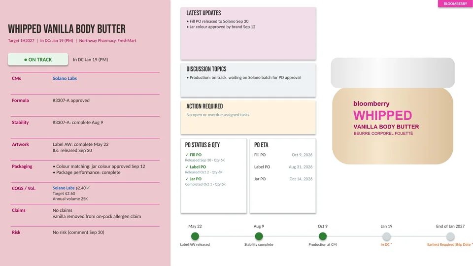 A PMO status slide for a body butter in production, marked On track with its delivery date. Formula, stability, artwork, packaging, cost, claims and risk run down the left; latest updates, discussion topics, actions, purchase orders and their dates fill the right; five milestones run along the bottom, three of them done.